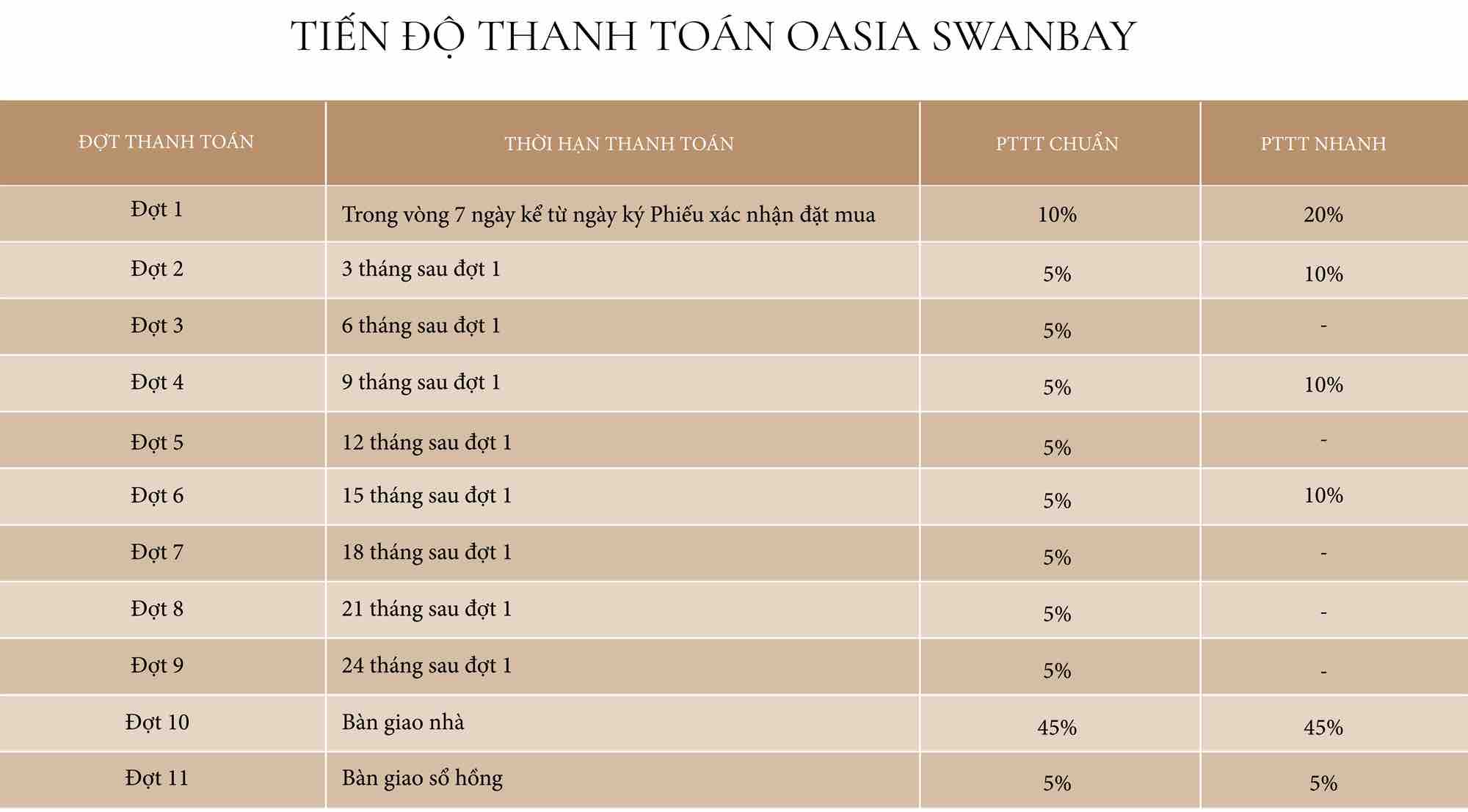Tiến độ thanh toán Swanbay oasia