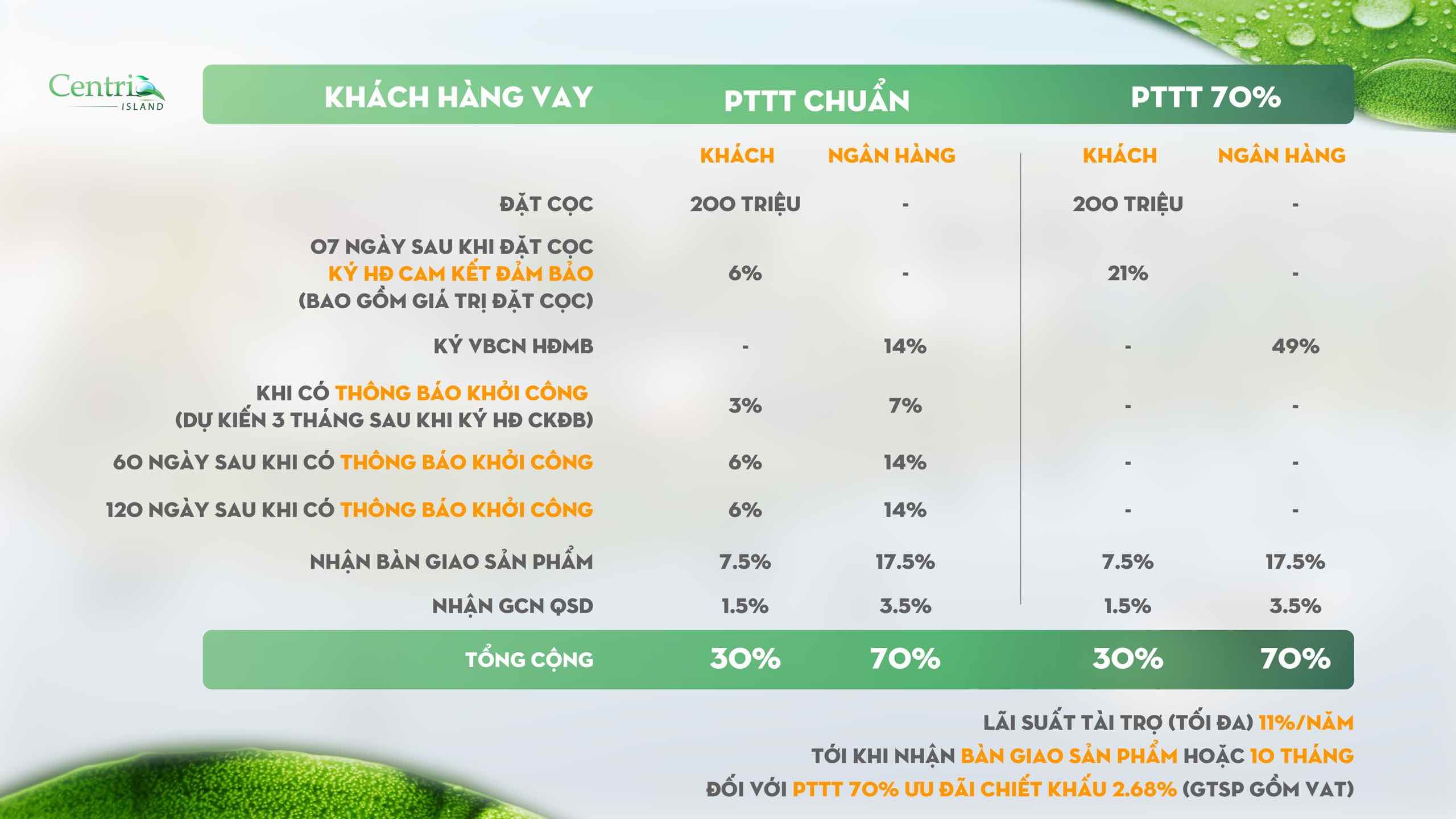 Tiến độ thanh toán Centria island cù lao Tân Vạn