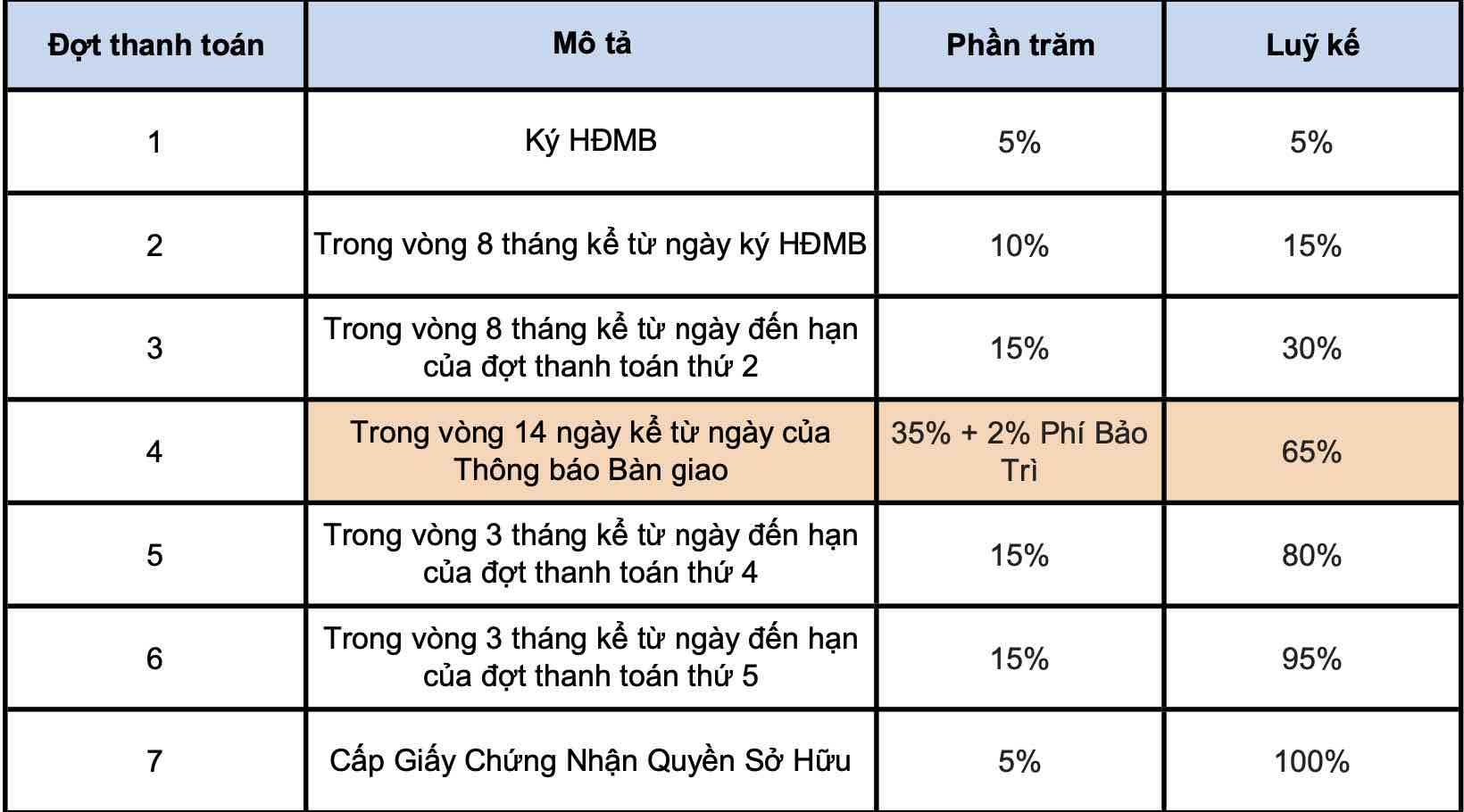 Tiến độ thanh toán (Lịch thanh toán) Elysian Gamuda 