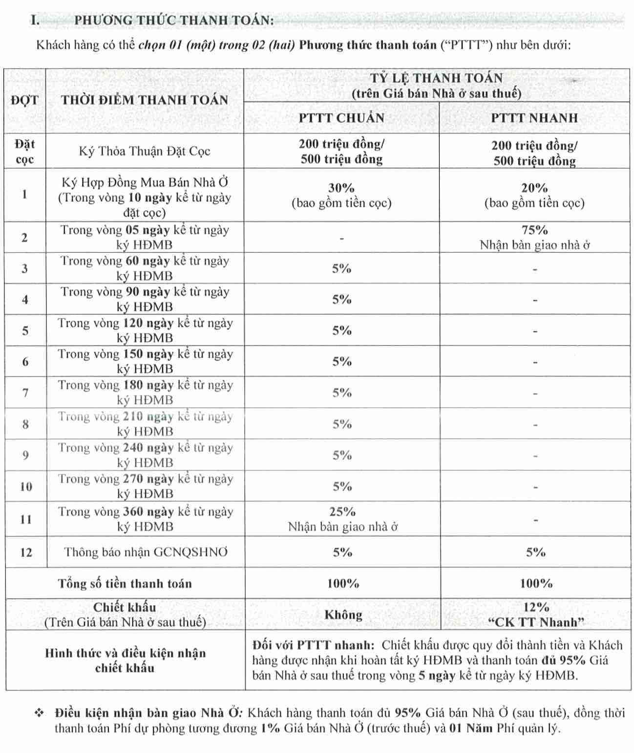 Tiến độ thanh toán The Classia Khang Điền