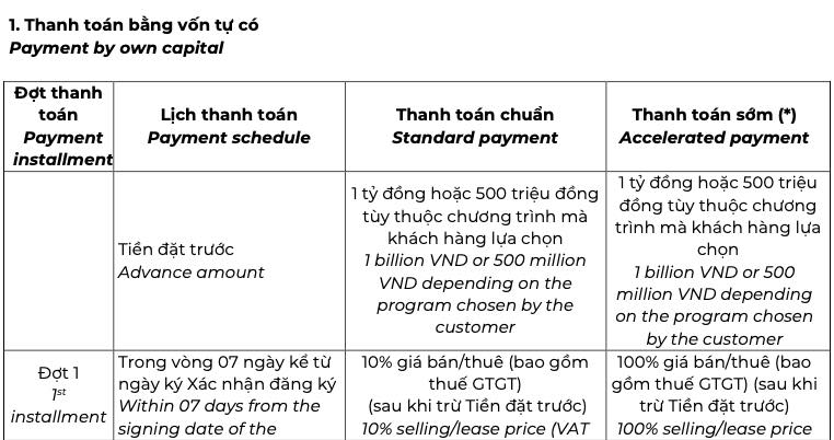 Tiến độ thanh toán The Global City (Vốn tự có)