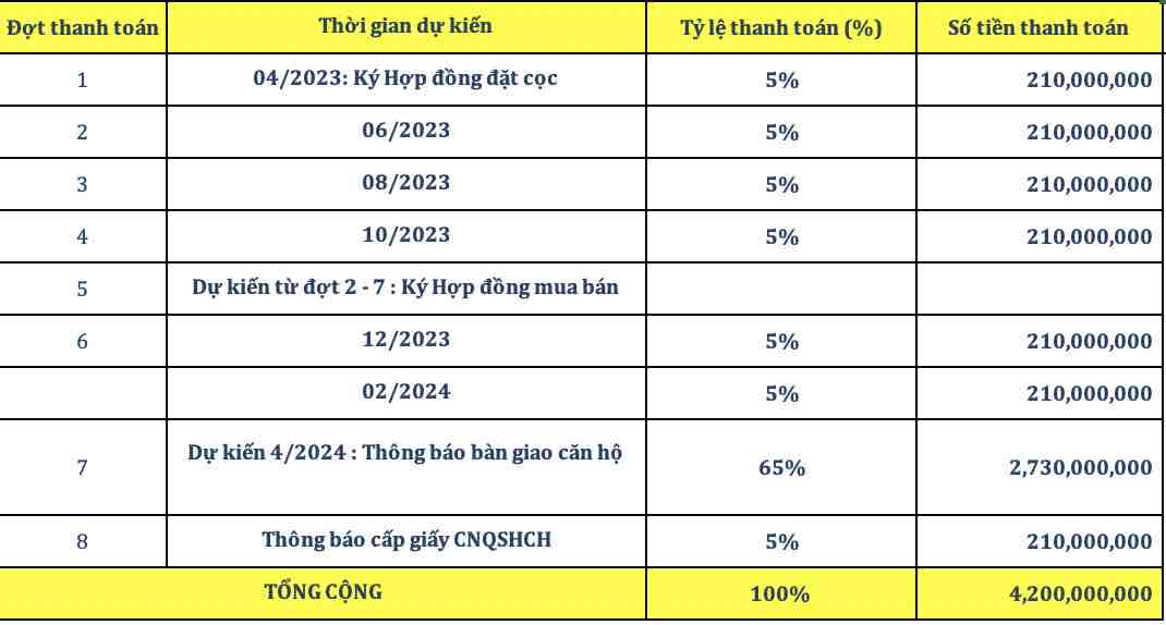 Bảng tính dòng tiền thanh toán Flora Panorama 