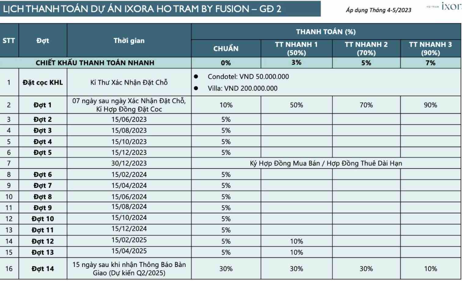 Tiến độ thanh toán Ixora Hồ Tràm By Fusion
