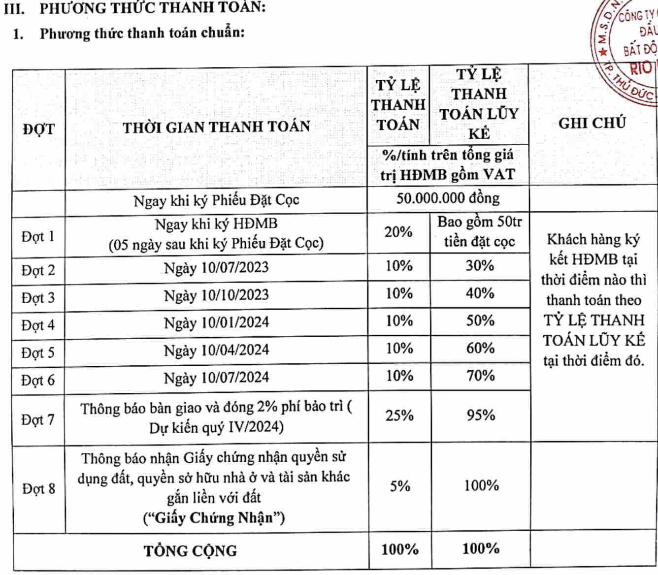 Tiến độ thanh toán MT Eastmark City (Phương án chuẩn)