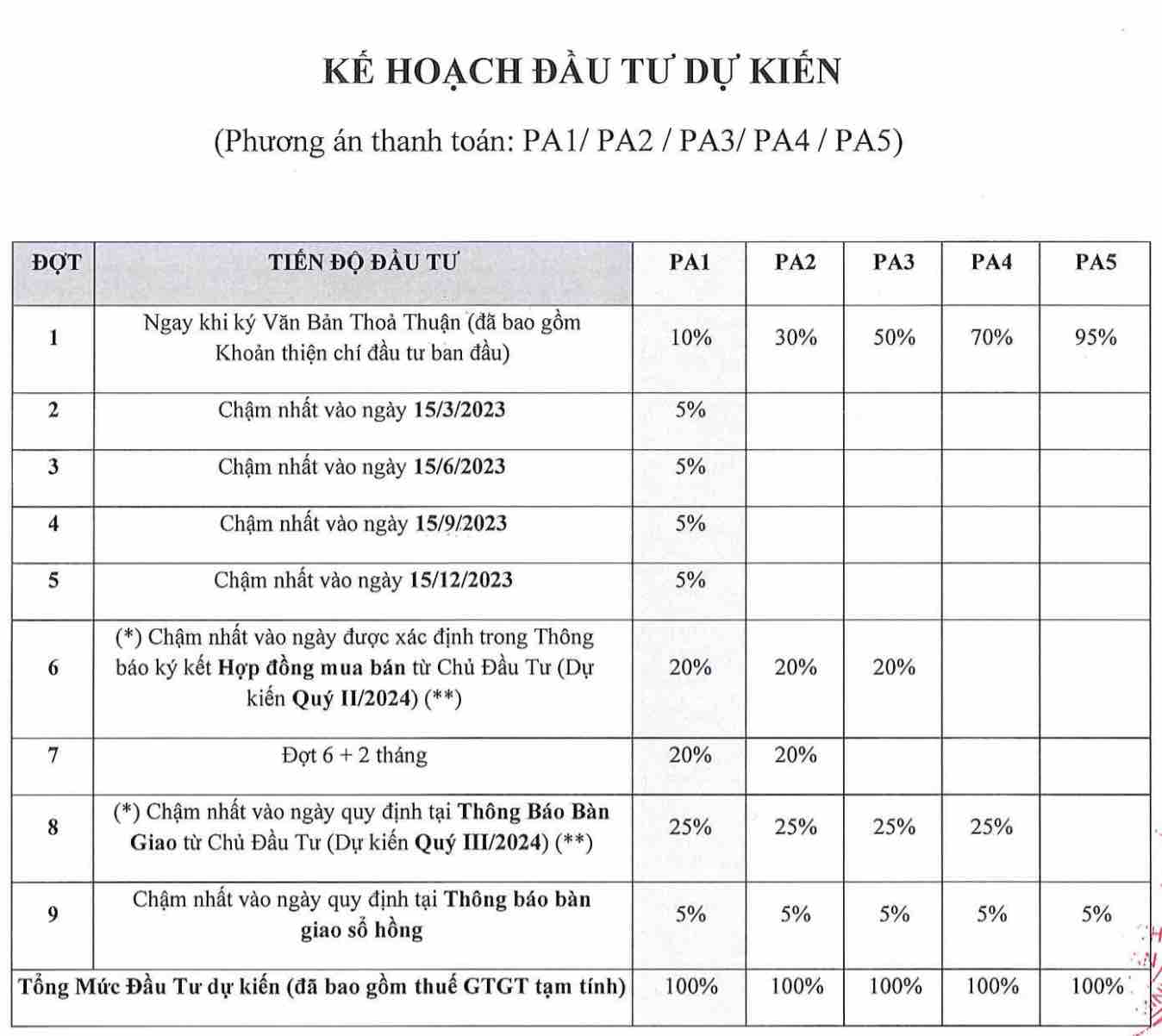 Tiến độ thanh toán Senturia An Phú