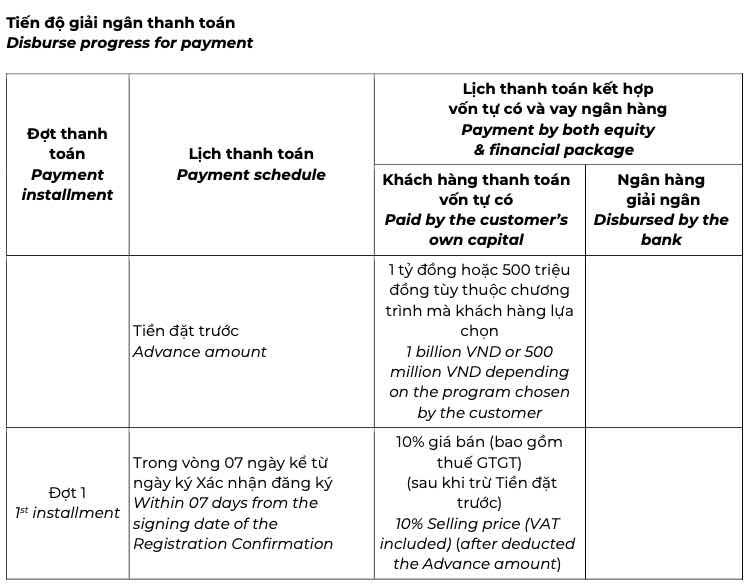 Tiến độ thanh toán The Global City (Vay ngân hàng)