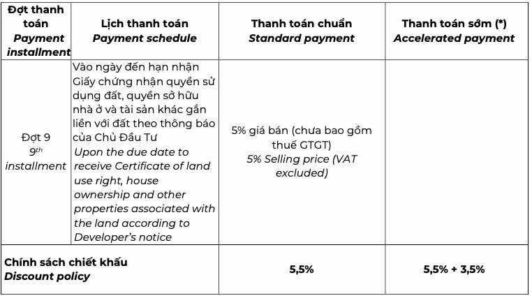 Tiến độ thanh toán The Global City (Vốn tự có)