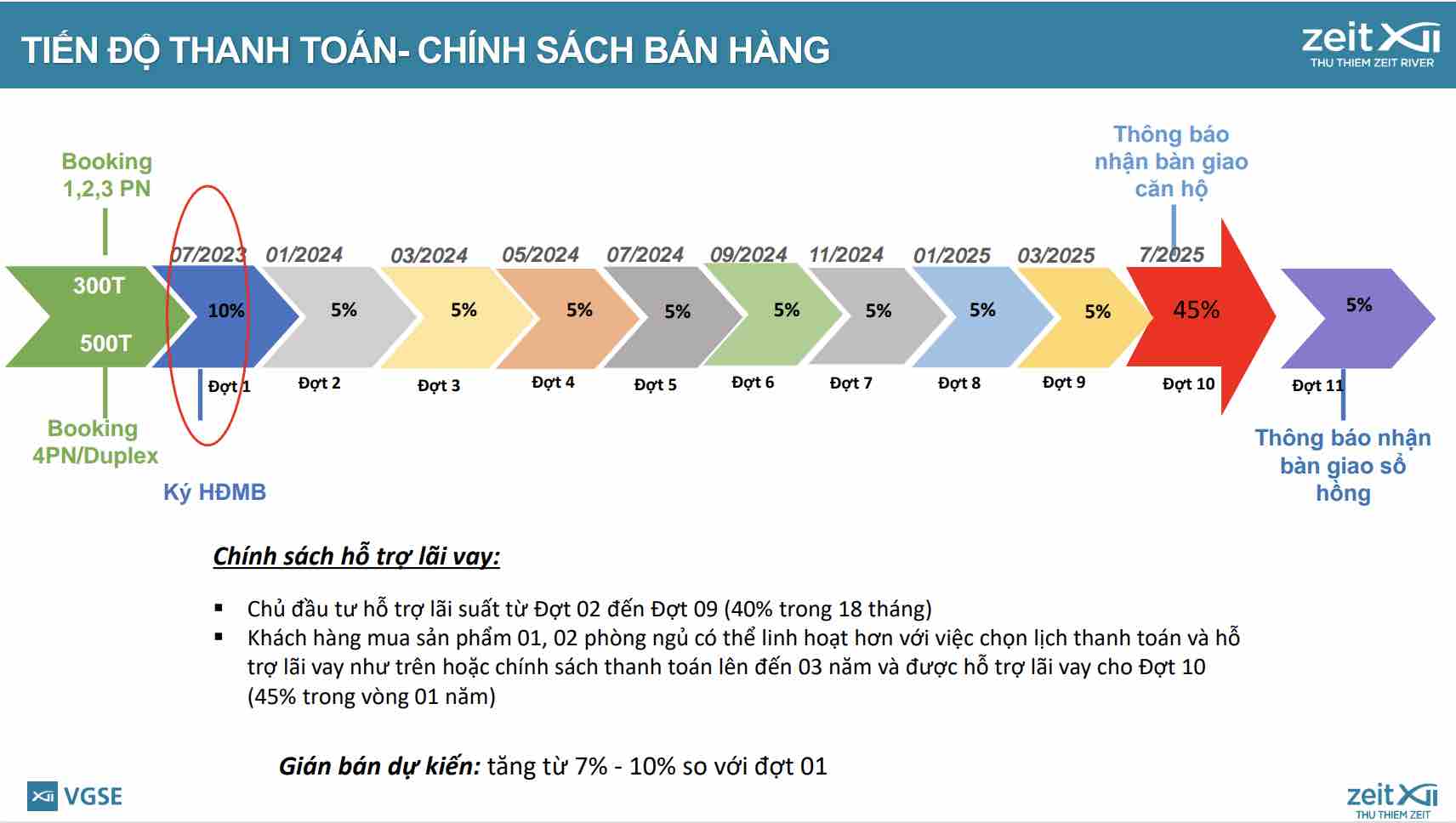 Tiến độ tthanh toán Thủ Thiêm Zeit River
