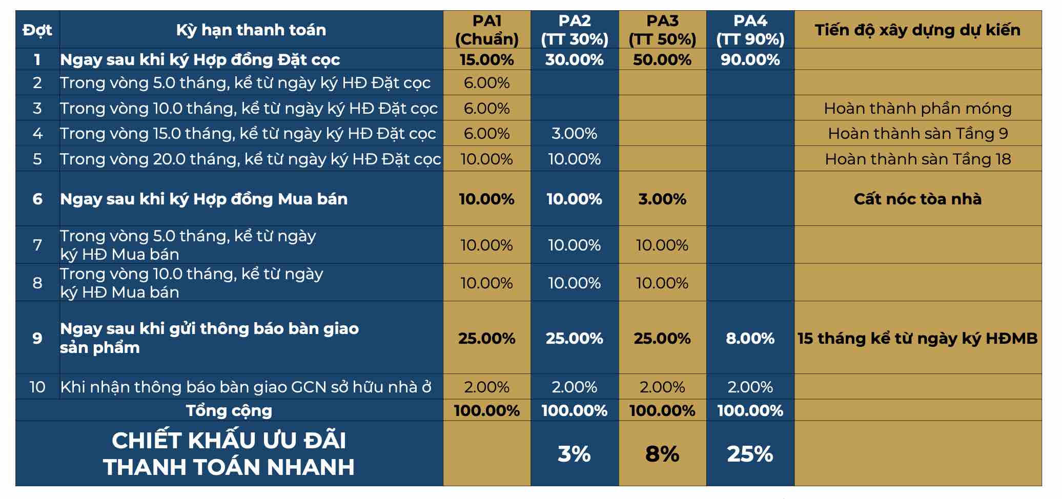 Tiến độ thanh toán Quyền sở hữu Merry Home Quy Nhơn