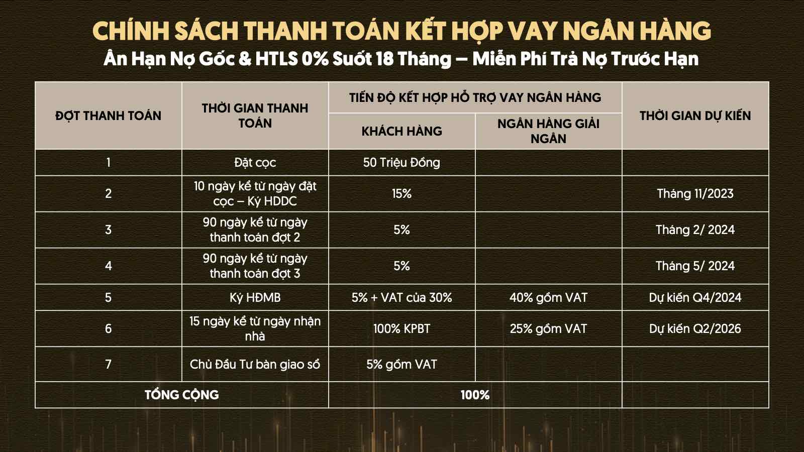 Tiến độ thanh toán vay ngân hàng The Emerald 68
